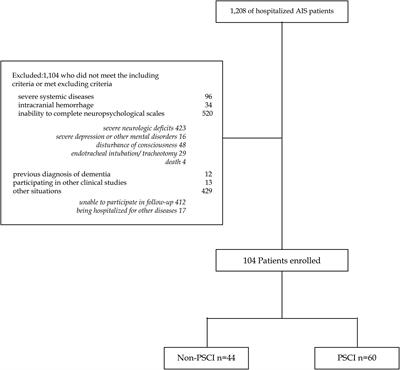 Using MemTrax memory test to screen for post-stroke cognitive impairment after ischemic stroke: a cross-sectional study